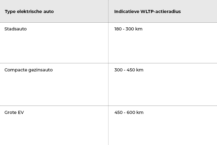 content-tabellen-actieradius-occasion-elektrische-auto-700x467 undefined
