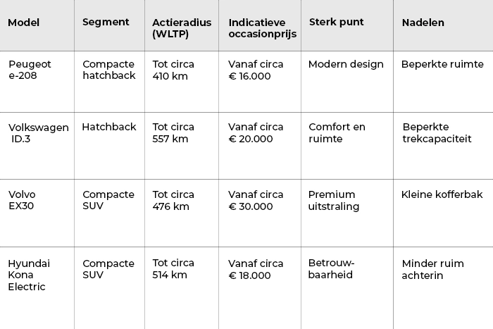 content-tabellen-populair-occasion-elektrische-auto-700x467 undefined